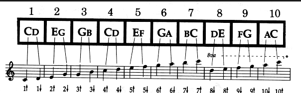 diatonic harmonica notes bending