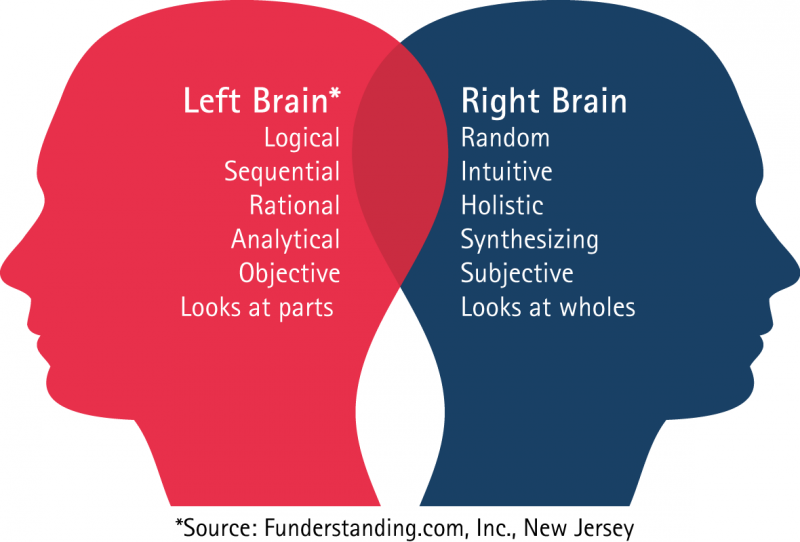 both sides of the brain